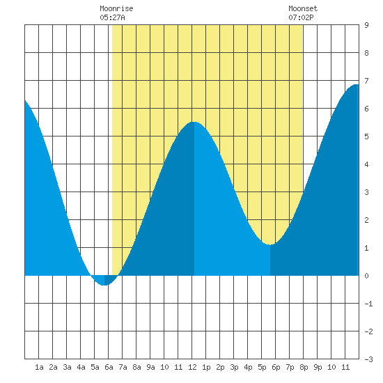 Potrero Point tide chart for Saturday, April 26, 2025