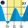 Potrero Point tide chart for Sunday, April 27, 2025