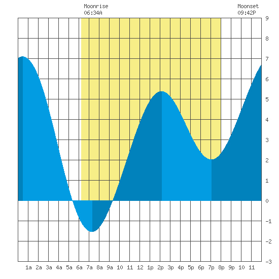 Potrero Point tide chart for Monday, April 28, 2025