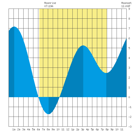 Potrero Point tide chart for Tuesday, April 29, 2025