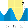 Potrero Point tide chart for Monday, April 7, 2025