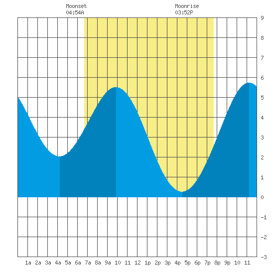 Potrero Point tide chart for Tuesday, April 8, 2025