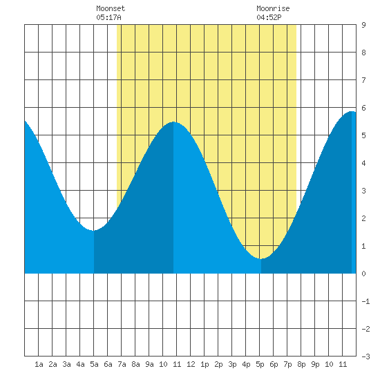 Potrero Point tide chart for Wednesday, April 9, 2025