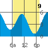 Potrero Point tide chart for Wednesday, April 9, 2025