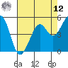 Potrero Point tide chart for Monday, May 12, 2025