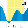 Potrero Point tide chart for Tuesday, May 13, 2025