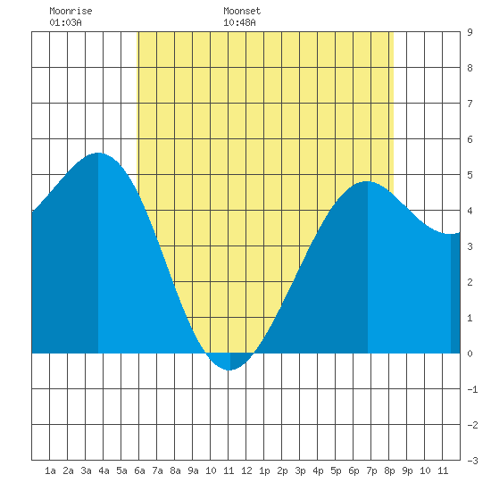 Potrero Point tide chart for Sunday, May 18, 2025