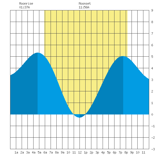 Potrero Point tide chart for Monday, May 19, 2025