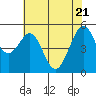 Potrero Point tide chart for Wednesday, May 21, 2025