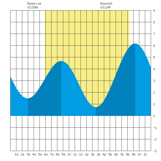 Potrero Point tide chart for Thursday, May 22, 2025