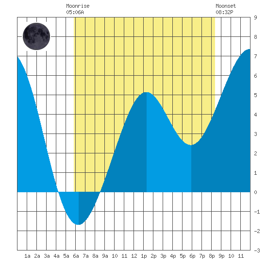 Potrero Point tide chart for Monday, May 26, 2025