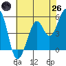 Potrero Point tide chart for Monday, May 26, 2025
