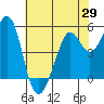Potrero Point tide chart for Thursday, May 29, 2025