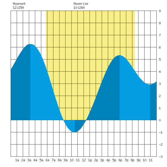 Potrero Point tide chart for Saturday, May 31, 2025