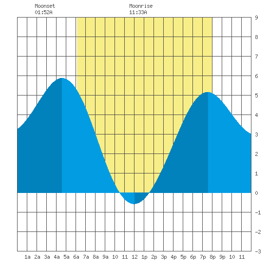 Potrero Point tide chart for Saturday, May 3, 2025