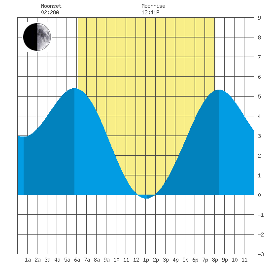 Potrero Point tide chart for Sunday, May 4, 2025