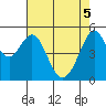 Potrero Point tide chart for Monday, May 5, 2025