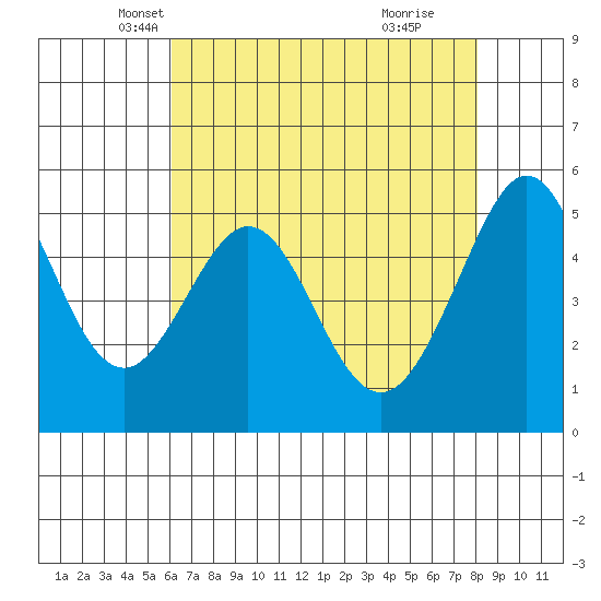 Potrero Point tide chart for Wednesday, May 7, 2025