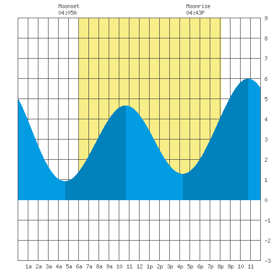 Potrero Point tide chart for Thursday, May 8, 2025