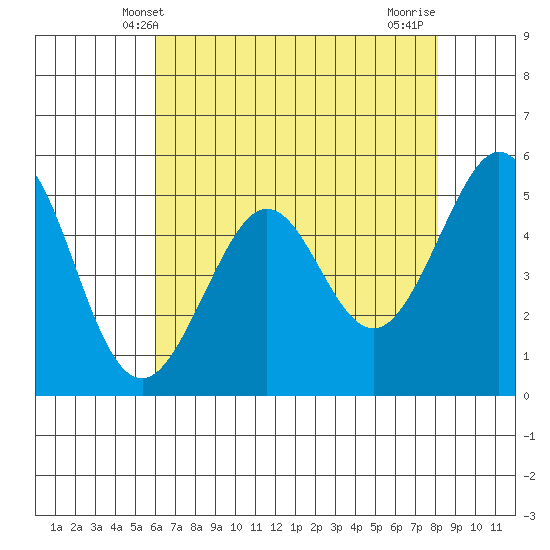 Potrero Point tide chart for Friday, May 9, 2025