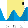Potrero Point tide chart for Friday, May 9, 2025