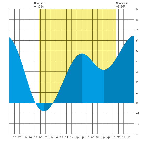Potrero Point tide chart for Tuesday, June 10, 2025