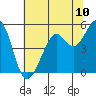 Potrero Point tide chart for Tuesday, June 10, 2025
