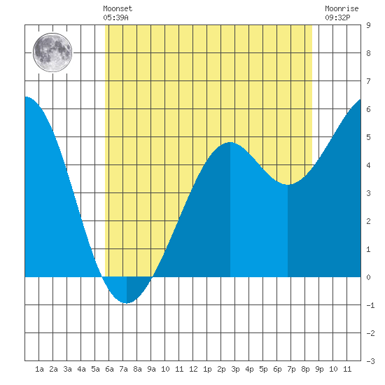 Potrero Point tide chart for Wednesday, June 11, 2025