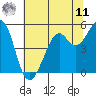 Potrero Point tide chart for Wednesday, June 11, 2025