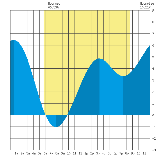 Potrero Point tide chart for Thursday, June 12, 2025