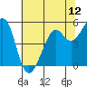 Potrero Point tide chart for Thursday, June 12, 2025