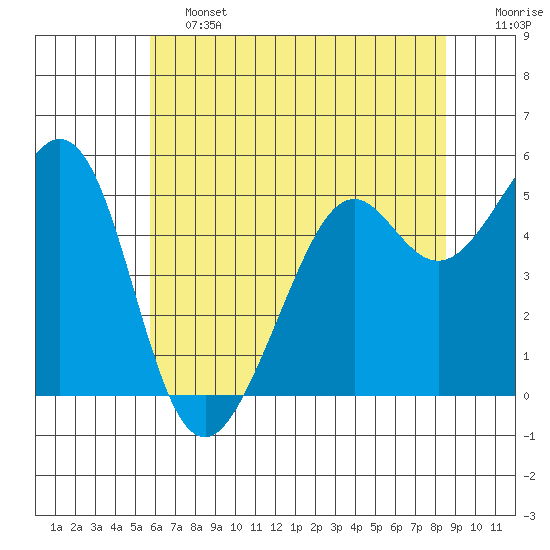 Potrero Point tide chart for Friday, June 13, 2025