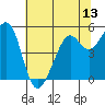 Potrero Point tide chart for Friday, June 13, 2025