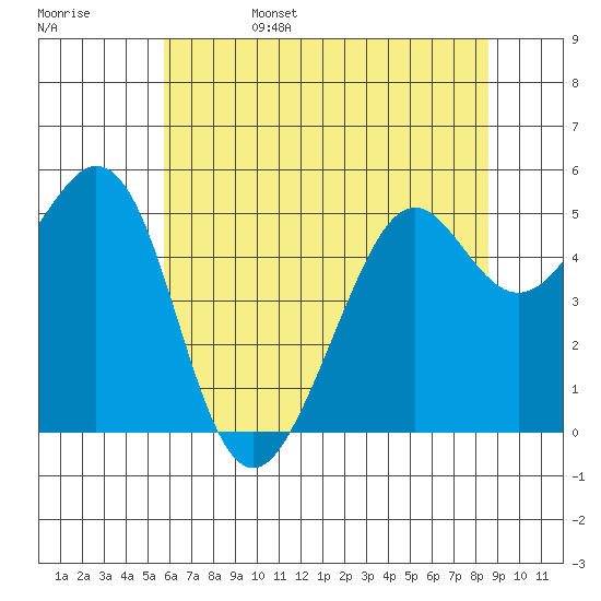Potrero Point tide chart for Sunday, June 15, 2025