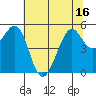 Potrero Point tide chart for Monday, June 16, 2025