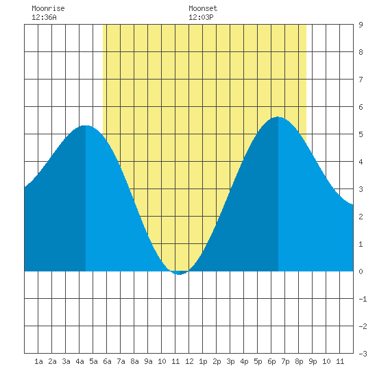 Potrero Point tide chart for Tuesday, June 17, 2025