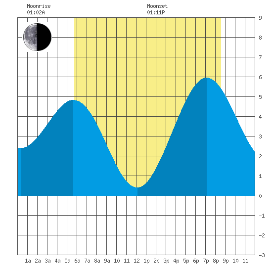 Potrero Point tide chart for Wednesday, June 18, 2025