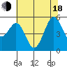 Potrero Point tide chart for Wednesday, June 18, 2025