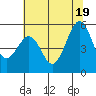 Potrero Point tide chart for Thursday, June 19, 2025