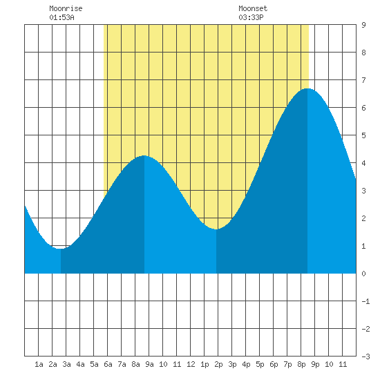 Potrero Point tide chart for Friday, June 20, 2025