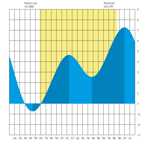 Potrero Point tide chart for Sunday, June 22, 2025