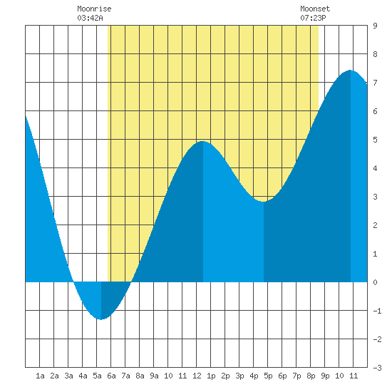 Potrero Point tide chart for Monday, June 23, 2025