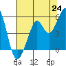 Potrero Point tide chart for Tuesday, June 24, 2025