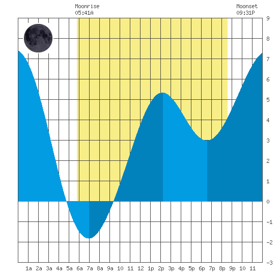 Potrero Point tide chart for Wednesday, June 25, 2025
