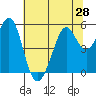 Potrero Point tide chart for Saturday, June 28, 2025