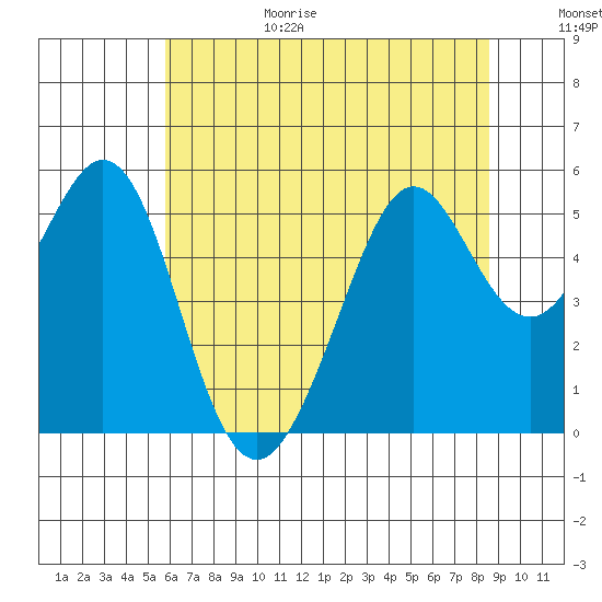 Potrero Point tide chart for Sunday, June 29, 2025