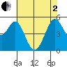 Potrero Point tide chart for Monday, June 2, 2025