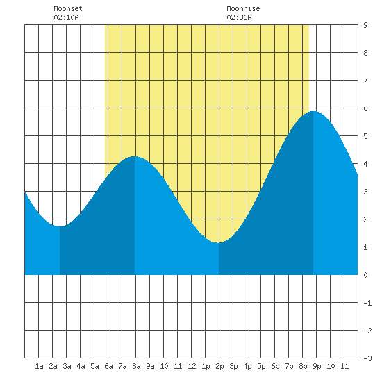 Potrero Point tide chart for Wednesday, June 4, 2025