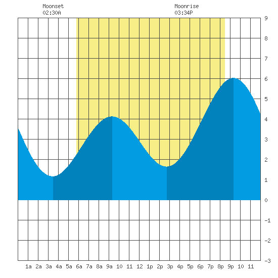 Potrero Point tide chart for Thursday, June 5, 2025