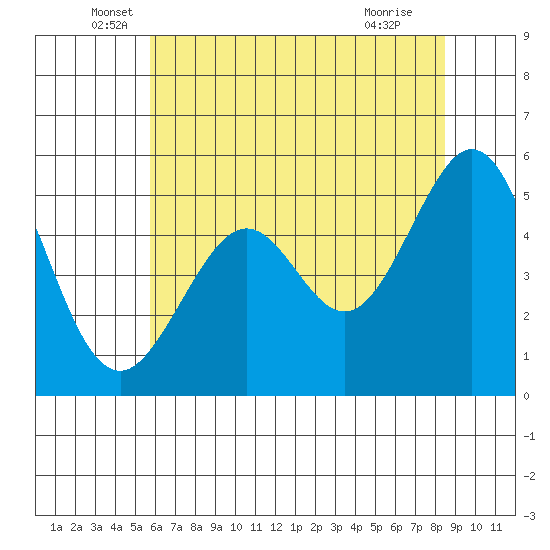 Potrero Point tide chart for Friday, June 6, 2025